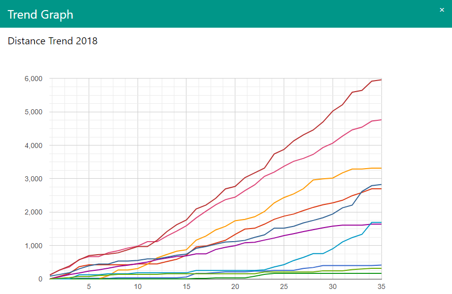 Tour de Strava Trend Graph